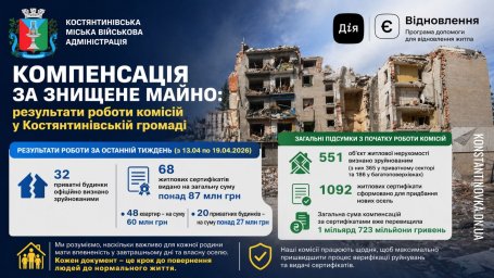 В Константиновской общине возросло количество разрушенного жилья: более 87 млн ​​грн компенсаций за неделю